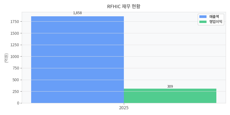 재무 추이 차트