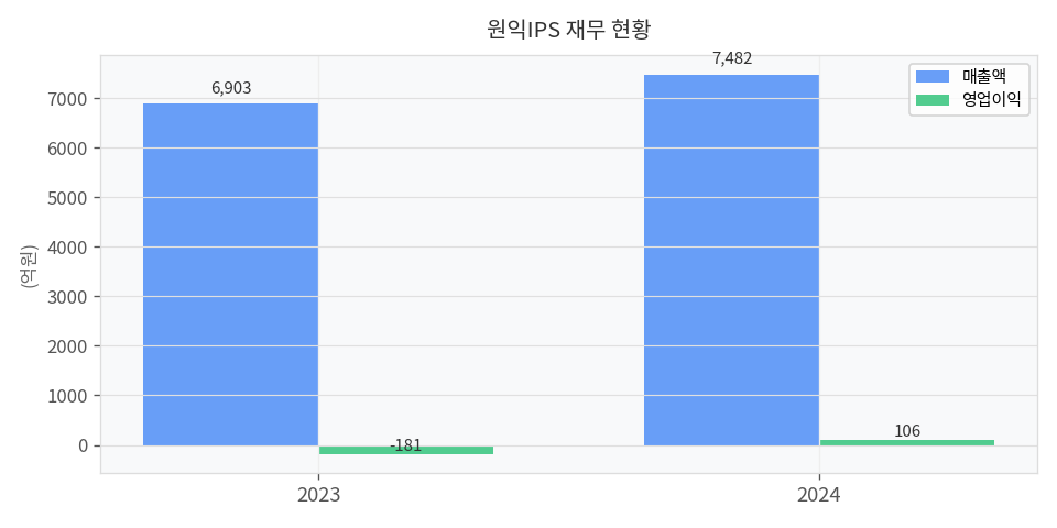 재무 추이 차트