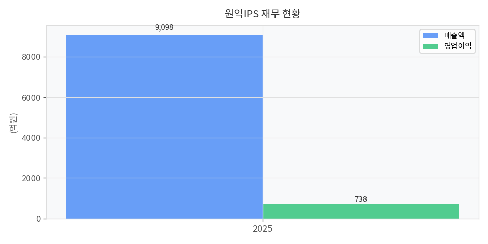 재무 추이 차트