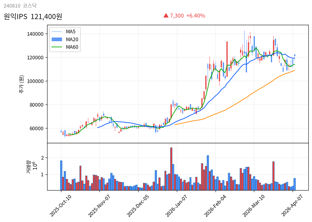 원익IPS 6개월 주가 차트