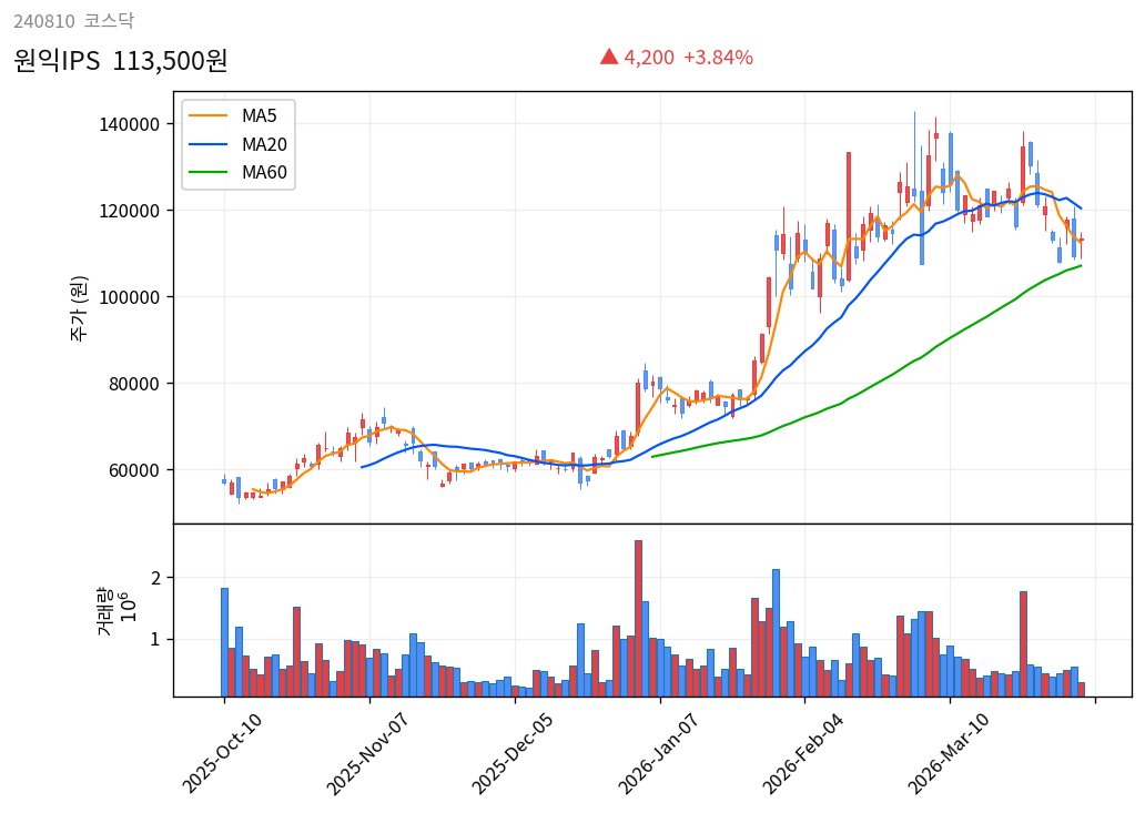 원익IPS 6개월 주가 차트