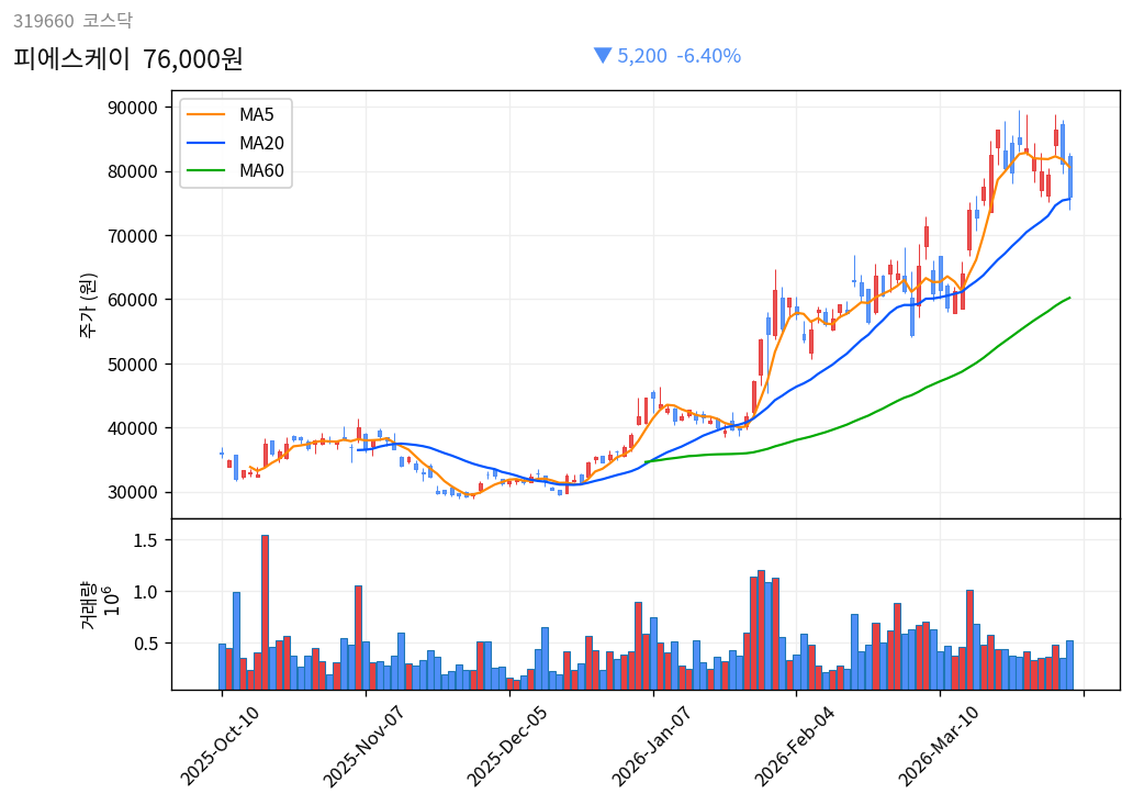 피에스케이 6개월 주가 차트