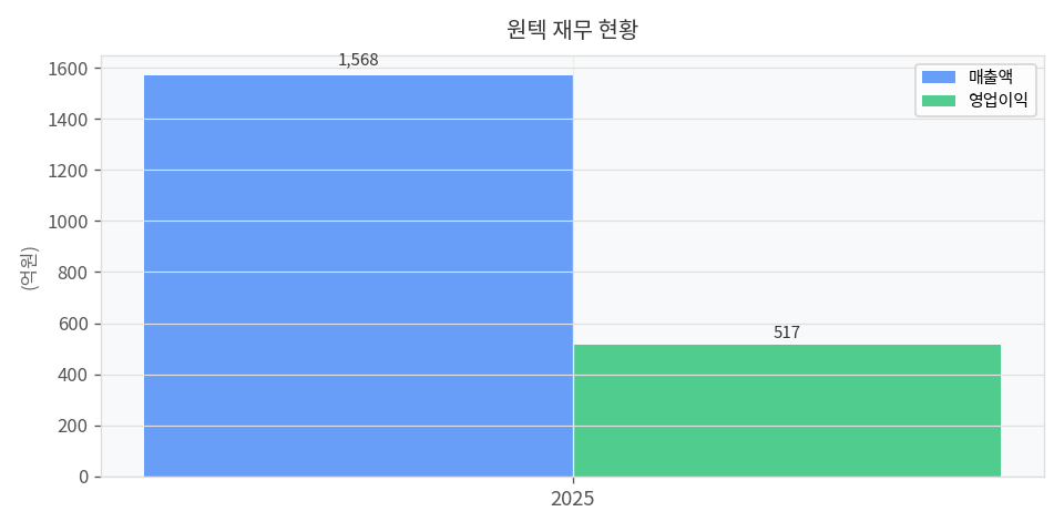 재무 추이 차트