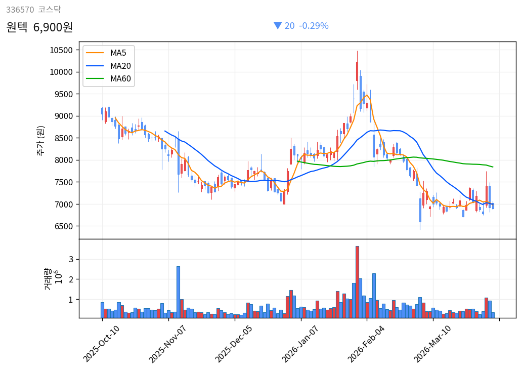 원텍 6개월 주가 차트