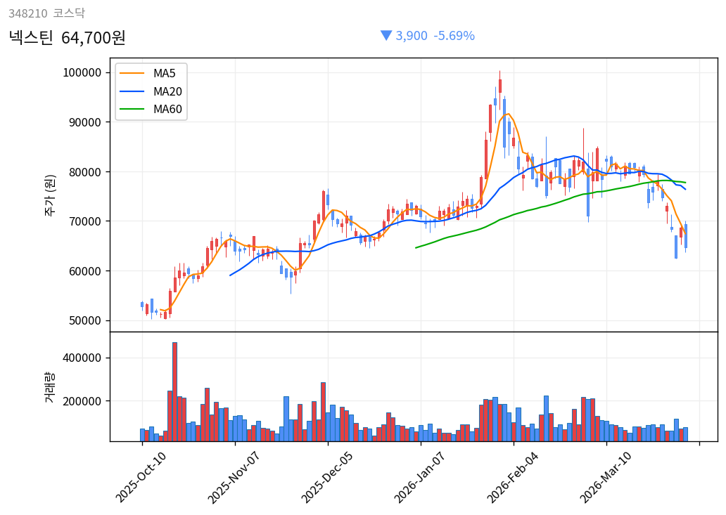넥스틴 6개월 주가 차트