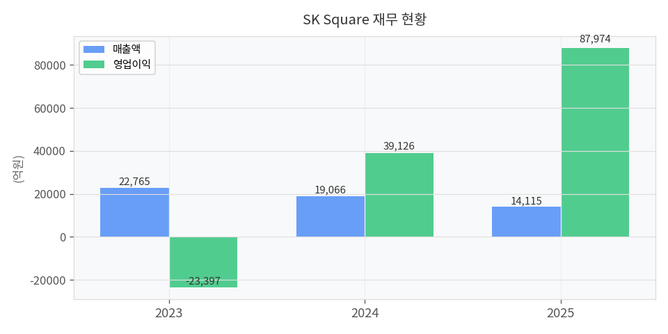 재무 추이 차트