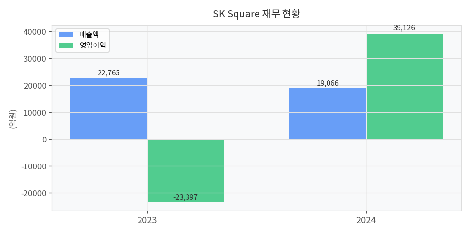 재무 추이 차트