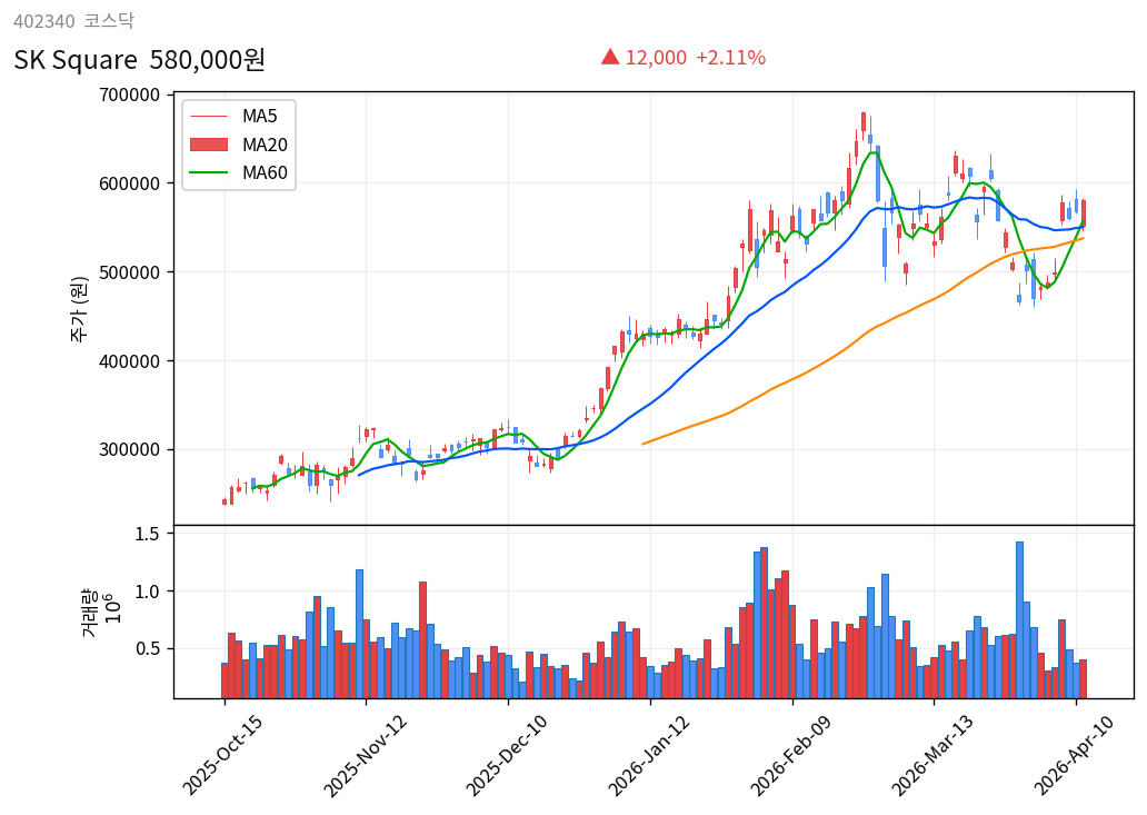 SK Square 6개월 주가 차트