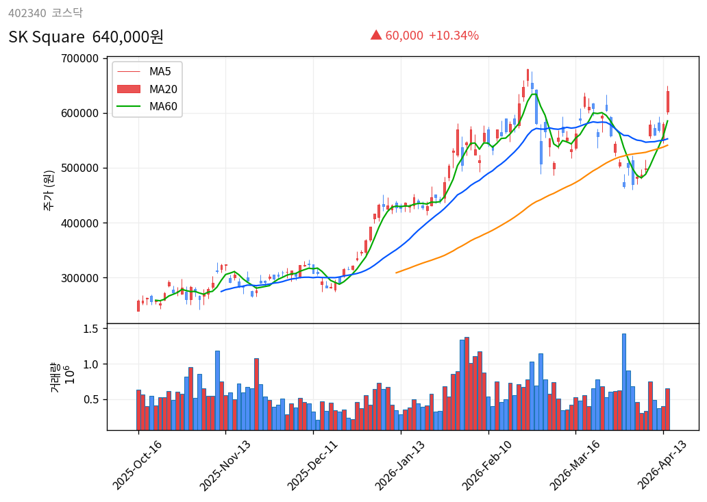 SK Square 6개월 주가 차트