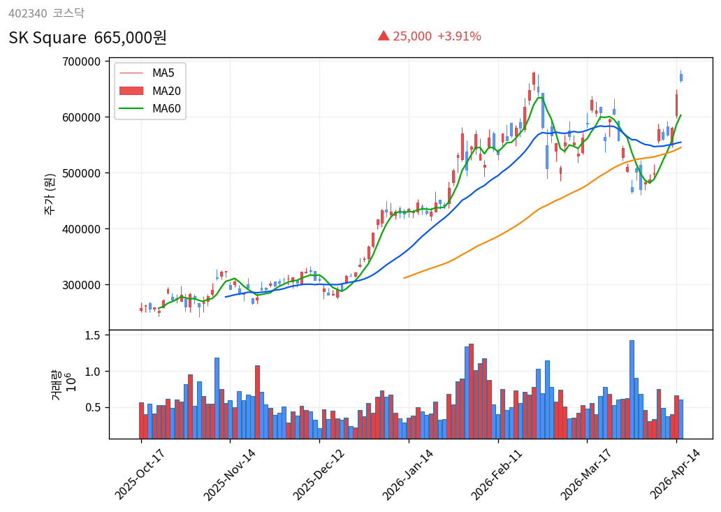 SK Square 6개월 주가 차트