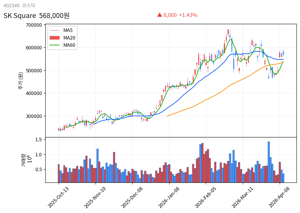 SK Square 6개월 주가 차트