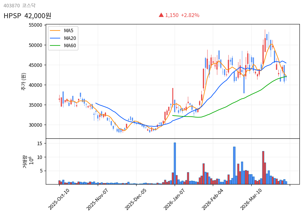 HPSP 6개월 주가 차트