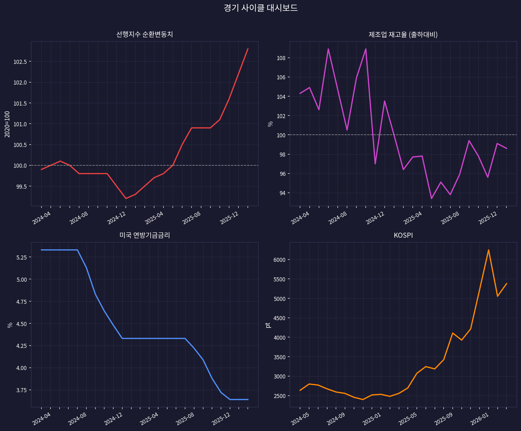 경기 사이클 대시보드
