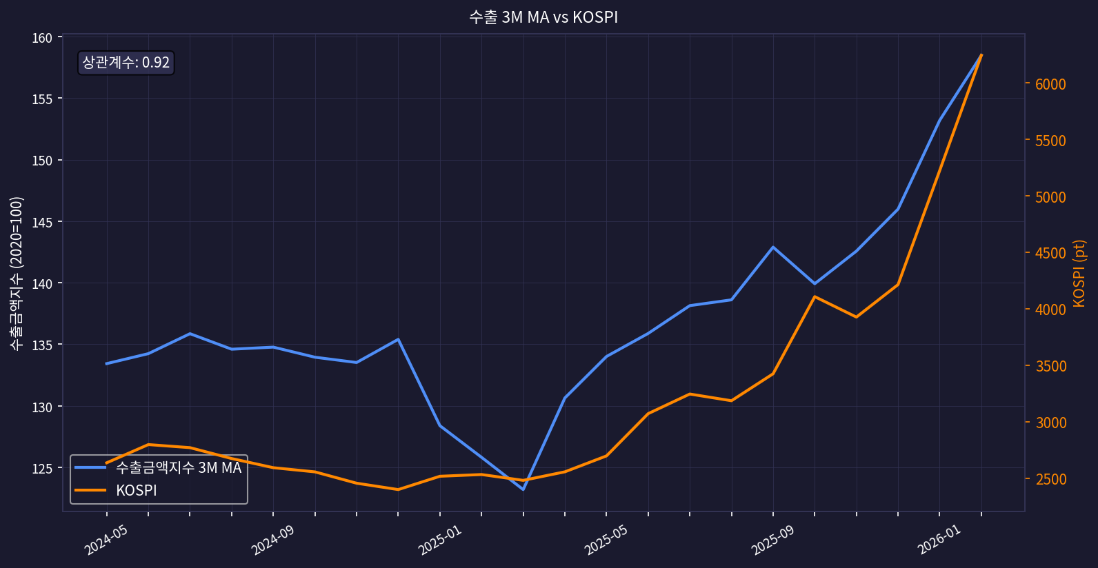 수출 vs KOSPI 차트