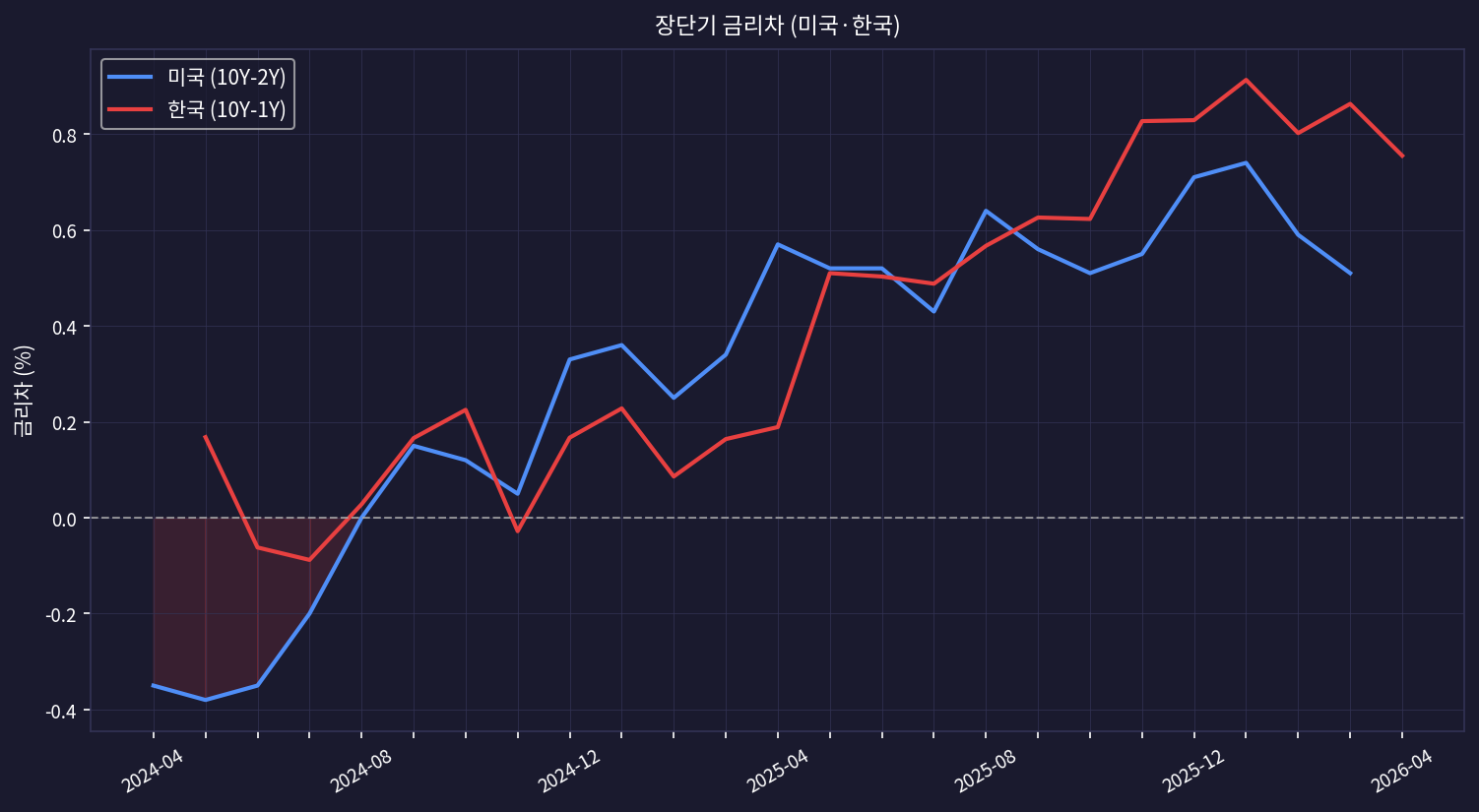 장단기 금리차 차트